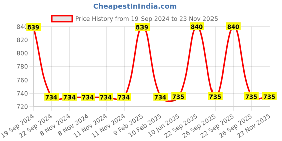 firstcry.com Sheer Love Pack Of 2 Solid And Hearts Print Leggings - Light Blue sheer love Price History Graph from 19 Sep 2024 to 22 Nov 2025