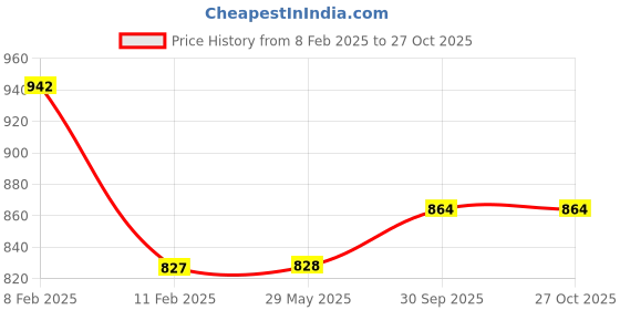 firstcry.com Sheer Love Velvet Hoodie With Pant -Wine sheer love Price History Graph from 8 Feb 2025 to 26 Oct 2025