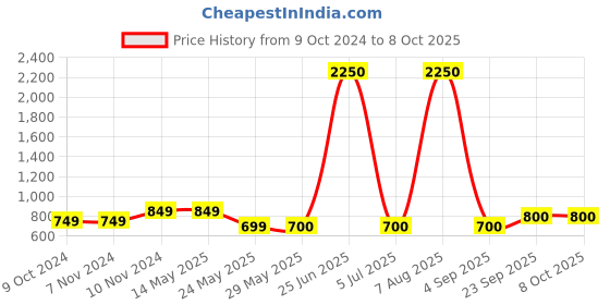 firstcry.com Shilpshakti Abstract Design Handmade  Woolen  Drawstring Pant - Red shilpshakti Price History Graph from 9 Oct 2024 to 6 Oct 2025