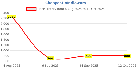 firstcry.com Shilpshakti Abstract Design Handmade Woolen Drawstring Pant - Red shilpshakti Price History Graph from 4 Aug 2025 to 12 Oct 2025