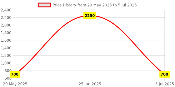 firstcry.com Shilpshakti Abstract Designed Handmade Pant - Orange & Off White shilpshakti Price History Graph from 29 May 2025 to 5 Jul 2025