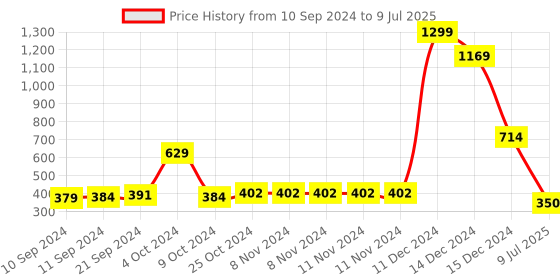 firstcry.com Shilpshakti Abstract Designed Handmade Woollen Acrylic Cap - Grey & Multi Colour shilpshakti Price History Graph from 10 Sep 2024 to 9 Jul 2025
