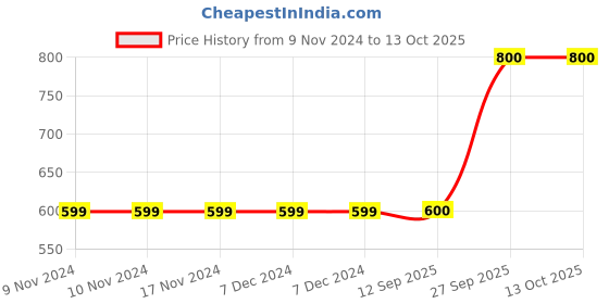firstcry.com Shilpshakti Acrylic Solid Handmade  Woolen Pant - Golden Grey shilpshakti Price History Graph from 9 Nov 2024 to 13 Oct 2025