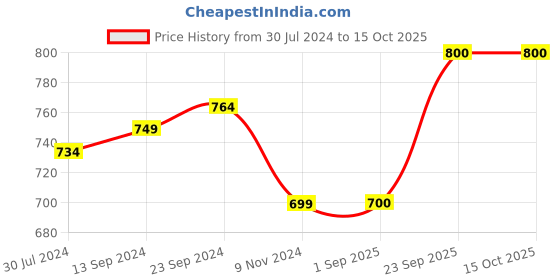 firstcry.com Shilpshakti Acrylic Solid Handmade  Woolen Pant - Golden Grey shilpshakti Price History Graph from 30 Jul 2024 to 14 Oct 2025