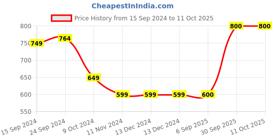 firstcry.com Shilpshakti Acrylic Solid Handmade  Woolen Pant - Golden Grey shilpshakti Price History Graph from 15 Sep 2024 to 11 Oct 2025