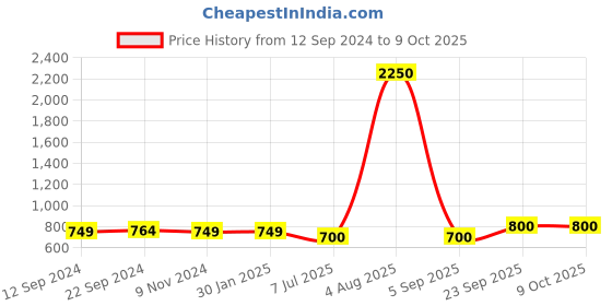 firstcry.com Shilpshakti Acrylic Solid Handmade  Woolen Pant - Golden Grey shilpshakti Price History Graph from 12 Sep 2024 to 9 Oct 2025