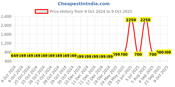 firstcry.com Shilpshakti Acrylic Solid Handmade  Woolen Pant - Green shilpshakti Price History Graph from 9 Oct 2024 to 9 Oct 2025