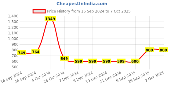 firstcry.com Shilpshakti Acrylic Solid Handmade  Woolen  Pant - Red shilpshakti Price History Graph from 16 Sep 2024 to 7 Oct 2025