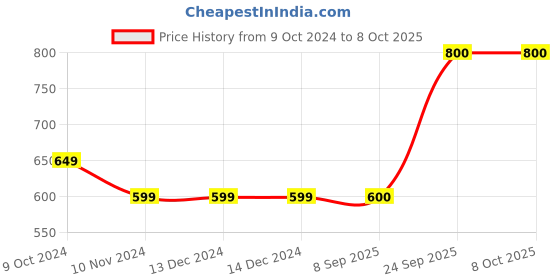 firstcry.com Shilpshakti Acrylic Solid Handmade  Woolen  Pant - Red shilpshakti Price History Graph from 9 Oct 2024 to 6 Oct 2025
