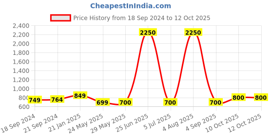 firstcry.com Shilpshakti Acrylic Solid Handmade  Woolen  Pant - Red shilpshakti Price History Graph from 18 Sep 2024 to 11 Oct 2025