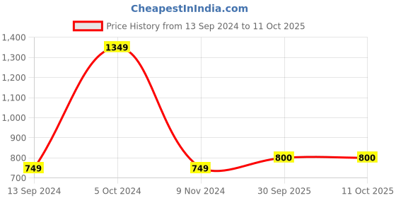 firstcry.com Shilpshakti Acrylic Solid Handmade  Woolen  Pant - Red shilpshakti Price History Graph from 13 Sep 2024 to 10 Oct 2025