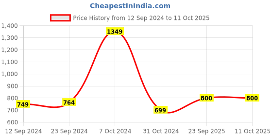 firstcry.com Shilpshakti Acrylic Solid Handmade  Woolen  Pant - Red shilpshakti Price History Graph from 12 Sep 2024 to 11 Oct 2025