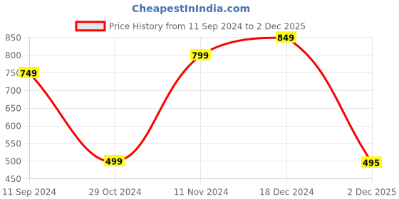 firstcry.com Shilpshakti Colour Block Handmade Woollen Elastic And Drawstring Pant - Multi Colour & Pink shilpshakti Price History Graph from 11 Sep 2024 to 2 Dec 2025