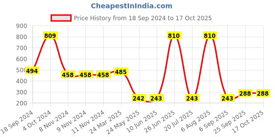 firstcry.com Shilpshakti Cotton Abstract Printed Shorts - Blue shilpshakti Price History Graph from 18 Sep 2024 to 16 Oct 2025