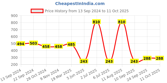 firstcry.com Shilpshakti Cotton Abstract Printed Shorts - Blue shilpshakti Price History Graph from 13 Sep 2024 to 11 Oct 2025