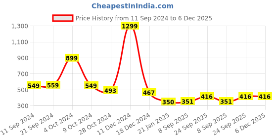 firstcry.com Shilpshakti Cotton  Sleeveless Handmade Solid Woollen Sweater Vest - Baby Blue shilpshakti Price History Graph from 11 Sep 2024 to 5 Dec 2025