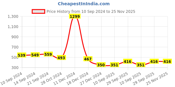 firstcry.com Shilpshakti Cotton Unisex Sleeveless Handmade Solid Woollen Sweater Vest - Green shilpshakti Price History Graph from 10 Sep 2024 to 24 Nov 2025
