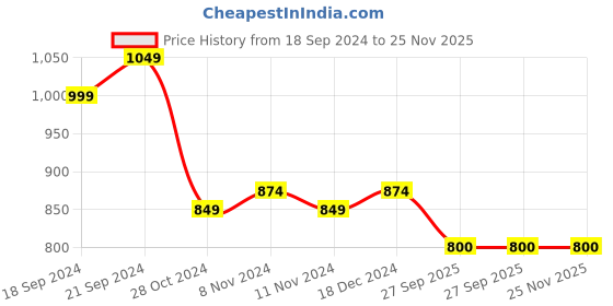 firstcry.com Shilpshakti Full Sleeve Colour Blocked Striped Boat Neck Handmade Sweater - Cream & Green shilpshakti Price History Graph from 18 Sep 2024 to 25 Nov 2025