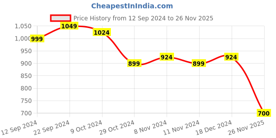 firstcry.com Shilpshakti Full Sleeve Solid & Handmade Side Button Cardigan Sweater - Beige shilpshakti Price History Graph from 12 Sep 2024 to 26 Nov 2025