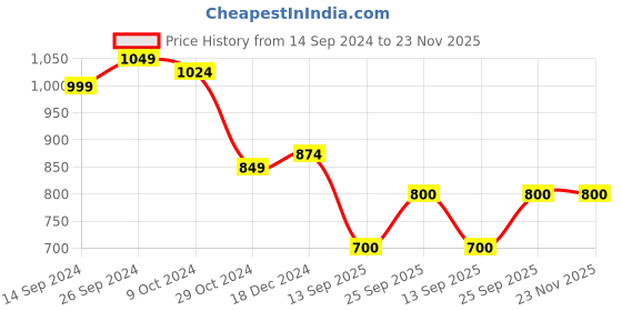 firstcry.com Shilpshakti Full Sleeve Solid  Handmade Side Button Cardigan Sweater - Green shilpshakti Price History Graph from 14 Sep 2024 to 22 Nov 2025