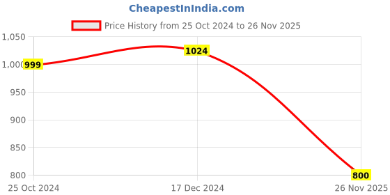 firstcry.com Shilpshakti Full Sleeve Solid Handmade Side Button Cardigan Sweater - Red shilpshakti Price History Graph from 25 Oct 2024 to 26 Nov 2025