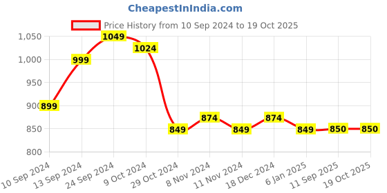 firstcry.com Shilpshakti Full Sleeves Handmade Striped Designed Sweater - Grey & Black shilpshakti Price History Graph from 10 Sep 2024 to 17 Oct 2025