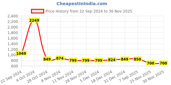 firstcry.com Shilpshakti Full Sleeves Handmade Striped Designed Sweater - Grey & Black shilpshakti Price History Graph from 22 Sep 2024 to 29 Nov 2025