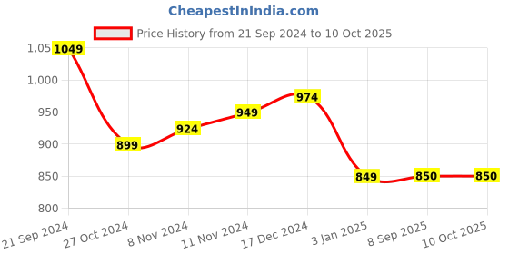firstcry.com Shilpshakti Full Sleeves Handmade Striped Designed Sweater - Grey & Black shilpshakti Price History Graph from 21 Sep 2024 to 9 Oct 2025