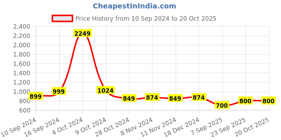 firstcry.com Shilpshakti Full Sleeves Handmade Striped Designed Sweater - Grey & Brown shilpshakti Price History Graph from 10 Sep 2024 to 17 Oct 2025