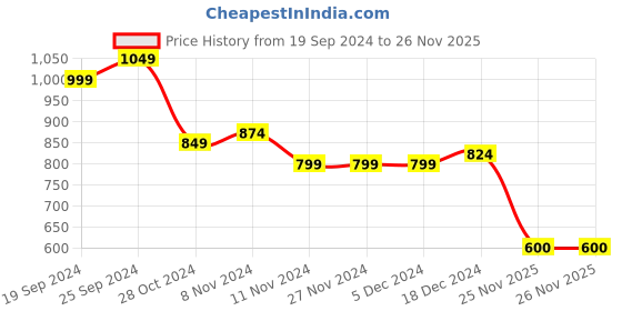 firstcry.com Shilpshakti Full Sleeves Handmade Striped Designed Sweater - Grey & Brown shilpshakti Price History Graph from 19 Sep 2024 to 26 Nov 2025