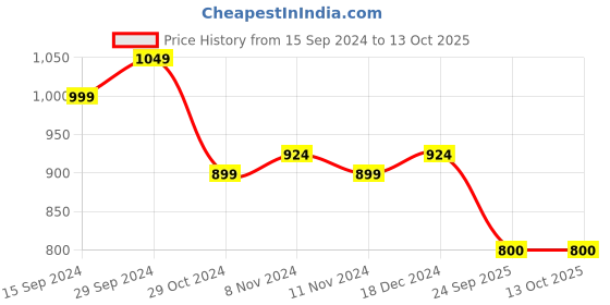 firstcry.com Shilpshakti Full Sleeves Handmade Striped Designed Sweater - Orange And Beige shilpshakti Price History Graph from 15 Sep 2024 to 13 Oct 2025