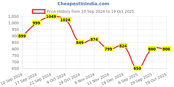 firstcry.com Shilpshakti Full Sleeves Handmade Striped Designed Sweater - Orange And Beige shilpshakti Price History Graph from 10 Sep 2024 to 18 Oct 2025
