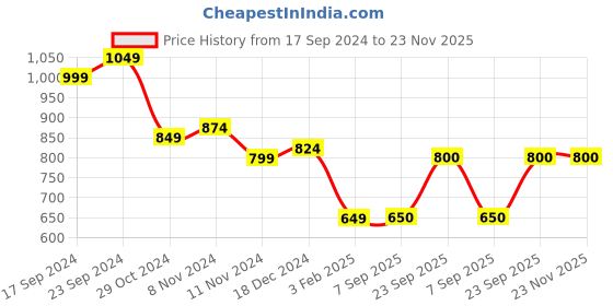firstcry.com Shilpshakti Full Sleeves Handmade Striped Designed Sweater - Orange And Green shilpshakti Price History Graph from 17 Sep 2024 to 23 Nov 2025