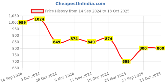 firstcry.com Shilpshakti Full Sleeves Handmade Striped Designed Sweater - Orange And Green shilpshakti Price History Graph from 14 Sep 2024 to 13 Oct 2025