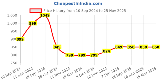 firstcry.com Shilpshakti Full Sleeves Solid  Handmade Sweater - Brown shilpshakti Price History Graph from 10 Sep 2024 to 25 Nov 2025