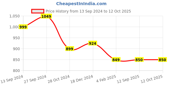firstcry.com Shilpshakti Full Sleeves Solid  Handmade Sweater - Brown shilpshakti Price History Graph from 13 Sep 2024 to 11 Oct 2025