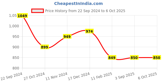 firstcry.com Shilpshakti Full Sleeves Solid  Handmade Sweater - Brown shilpshakti Price History Graph from 22 Sep 2024 to 5 Oct 2025
