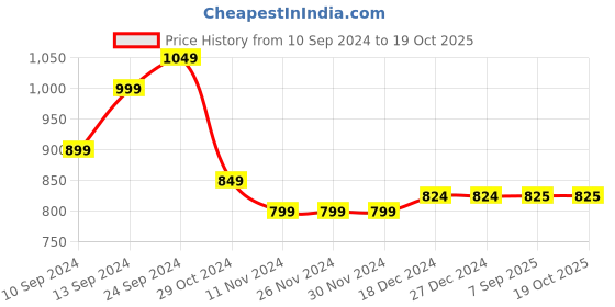 firstcry.com Shilpshakti Full Sleeves Solid  Handmade Sweater - Red shilpshakti Price History Graph from 10 Sep 2024 to 18 Oct 2025