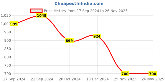 firstcry.com Shilpshakti Full Sleeves Solid  Handmade Sweater - Red shilpshakti Price History Graph from 17 Sep 2024 to 26 Nov 2025