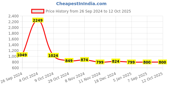 firstcry.com Shilpshakti Full Sleeves Solid Handmade Sweater - Teal Blue shilpshakti Price History Graph from 26 Sep 2024 to 12 Oct 2025