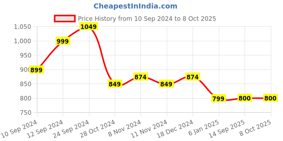 firstcry.com Shilpshakti Full Sleeves Solid Handmade Sweater - Teal Blue shilpshakti Price History Graph from 10 Sep 2024 to 7 Oct 2025