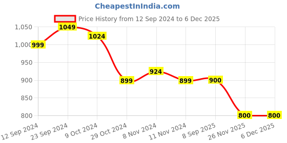firstcry.com Shilpshakti Full Sleeves Striped & Bunny Design Detailed  Handmade  Sweater - Green shilpshakti Price History Graph from 12 Sep 2024 to 5 Dec 2025