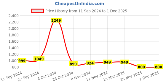 firstcry.com Shilpshakti Full Sleeves Striped & Bunny Design Detailed  Handmade  Sweater - Green shilpshakti Price History Graph from 11 Sep 2024 to 30 Nov 2025