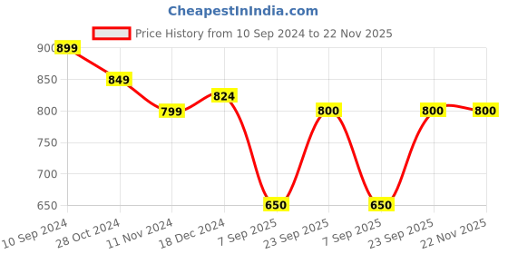 firstcry.com Shilpshakti Full Sleeves Striped Designed Colour Blocked    Handmade Sweater - Grey & Black shilpshakti Price History Graph from 10 Sep 2024 to 22 Nov 2025