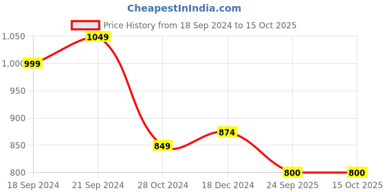 firstcry.com Shilpshakti Full Sleeves Striped Designed Colour Blocked    Handmade Sweater - Grey & Black shilpshakti Price History Graph from 18 Sep 2024 to 15 Oct 2025