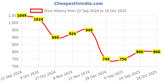 firstcry.com Shilpshakti Full Sleeves Striped  High Neck Handmade Sweater - Grey &  Cream shilpshakti Price History Graph from 22 Sep 2024 to 18 Oct 2025