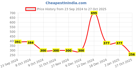 firstcry.com Shilpshakti Half Sleeves New Player In Town Text Embroidered Tee - Blue shilpshakti Price History Graph from 23 Sep 2024 to 27 Oct 2025