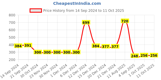 firstcry.com Shilpshakti Half Sleeves New Player In Town Text Embroidered Tee - Blue shilpshakti Price History Graph from 14 Sep 2024 to 10 Oct 2025