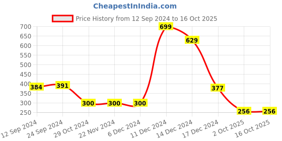 firstcry.com Shilpshakti Half Sleeves New Player In Town Text Embroidered Tee - Blue shilpshakti Price History Graph from 12 Sep 2024 to 15 Oct 2025