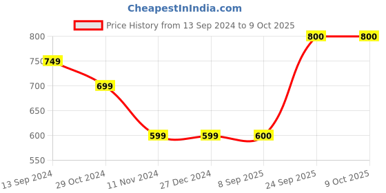 firstcry.com Shilpshakti Handmade Colour Blocked Skin Fit  Elastic Woollen Pant  - Grey & Black shilpshakti Price History Graph from 13 Sep 2024 to 9 Oct 2025
